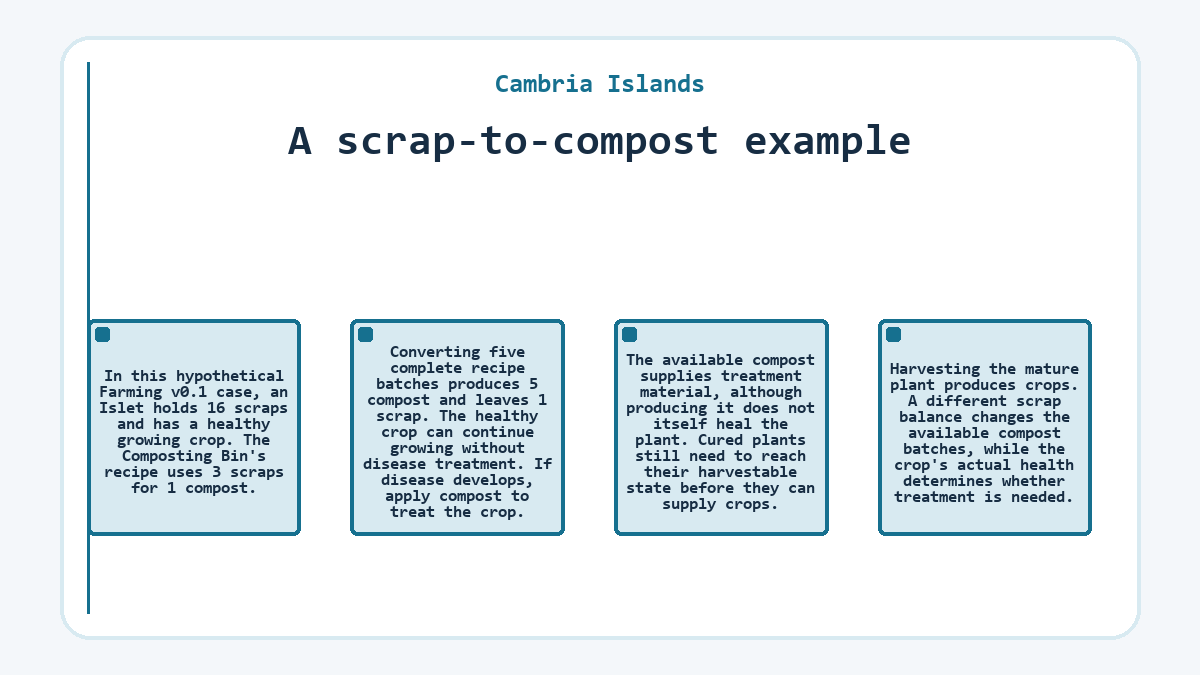 Cambria Islands - A scrap-to-compost example